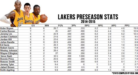 lakers stats this season